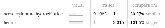  | visual | ratios | | comparisons octadecylamine hydrochloride | | 0.4963 | 1 | 50.37% smaller hemin | | 1 | 2.015 | 101.5% larger