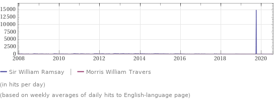 Wikipedia page hits history