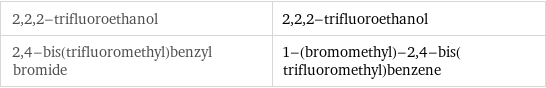 2, 2, 2-trifluoroethanol | 2, 2, 2-trifluoroethanol 2, 4-bis(trifluoromethyl)benzyl bromide | 1-(bromomethyl)-2, 4-bis(trifluoromethyl)benzene