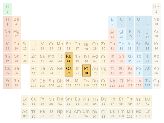 Periodic table location