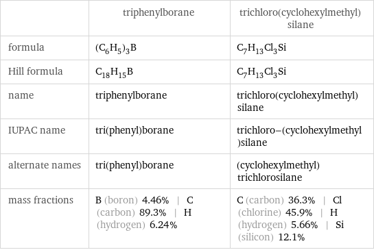  | triphenylborane | trichloro(cyclohexylmethyl)silane formula | (C_6H_5)_3B | C_7H_13Cl_3Si Hill formula | C_18H_15B | C_7H_13Cl_3Si name | triphenylborane | trichloro(cyclohexylmethyl)silane IUPAC name | tri(phenyl)borane | trichloro-(cyclohexylmethyl)silane alternate names | tri(phenyl)borane | (cyclohexylmethyl)trichlorosilane mass fractions | B (boron) 4.46% | C (carbon) 89.3% | H (hydrogen) 6.24% | C (carbon) 36.3% | Cl (chlorine) 45.9% | H (hydrogen) 5.66% | Si (silicon) 12.1%