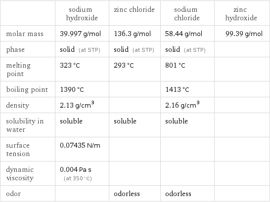  | sodium hydroxide | zinc chloride | sodium chloride | zinc hydroxide molar mass | 39.997 g/mol | 136.3 g/mol | 58.44 g/mol | 99.39 g/mol phase | solid (at STP) | solid (at STP) | solid (at STP) |  melting point | 323 °C | 293 °C | 801 °C |  boiling point | 1390 °C | | 1413 °C |  density | 2.13 g/cm^3 | | 2.16 g/cm^3 |  solubility in water | soluble | soluble | soluble |  surface tension | 0.07435 N/m | | |  dynamic viscosity | 0.004 Pa s (at 350 °C) | | |  odor | | odorless | odorless | 