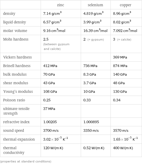  | zinc | selenium | copper density | 7.14 g/cm^3 | 4.819 g/cm^3 | 8.96 g/cm^3 liquid density | 6.57 g/cm^3 | 3.99 g/cm^3 | 8.02 g/cm^3 molar volume | 9.16 cm^3/mol | 16.39 cm^3/mol | 7.092 cm^3/mol Mohs hardness | 2.5 (between gypsum and calcite) | 2 (≈ gypsum) | 3 (≈ calcite) Vickers hardness | | | 369 MPa Brinell hardness | 412 MPa | 736 MPa | 874 MPa bulk modulus | 70 GPa | 8.3 GPa | 140 GPa shear modulus | 43 GPa | 3.7 GPa | 48 GPa Young's modulus | 108 GPa | 10 GPa | 130 GPa Poisson ratio | 0.25 | 0.33 | 0.34 ultimate tensile strength | 37 MPa | |  refractive index | 1.00205 | 1.000895 |  sound speed | 3700 m/s | 3350 m/s | 3570 m/s thermal expansion | 3.02×10^-5 K^(-1) | | 1.65×10^-5 K^(-1) thermal conductivity | 120 W/(m K) | 0.52 W/(m K) | 400 W/(m K) (properties at standard conditions)