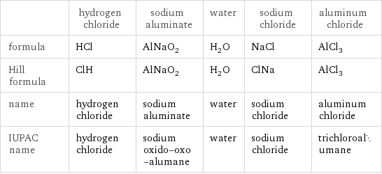  | hydrogen chloride | sodium aluminate | water | sodium chloride | aluminum chloride formula | HCl | AlNaO_2 | H_2O | NaCl | AlCl_3 Hill formula | ClH | AlNaO_2 | H_2O | ClNa | AlCl_3 name | hydrogen chloride | sodium aluminate | water | sodium chloride | aluminum chloride IUPAC name | hydrogen chloride | sodium oxido-oxo-alumane | water | sodium chloride | trichloroalumane