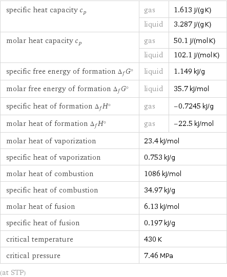 specific heat capacity c_p | gas | 1.613 J/(g K)  | liquid | 3.287 J/(g K) molar heat capacity c_p | gas | 50.1 J/(mol K)  | liquid | 102.1 J/(mol K) specific free energy of formation Δ_fG° | liquid | 1.149 kJ/g molar free energy of formation Δ_fG° | liquid | 35.7 kJ/mol specific heat of formation Δ_fH° | gas | -0.7245 kJ/g molar heat of formation Δ_fH° | gas | -22.5 kJ/mol molar heat of vaporization | 23.4 kJ/mol |  specific heat of vaporization | 0.753 kJ/g |  molar heat of combustion | 1086 kJ/mol |  specific heat of combustion | 34.97 kJ/g |  molar heat of fusion | 6.13 kJ/mol |  specific heat of fusion | 0.197 kJ/g |  critical temperature | 430 K |  critical pressure | 7.46 MPa |  (at STP)