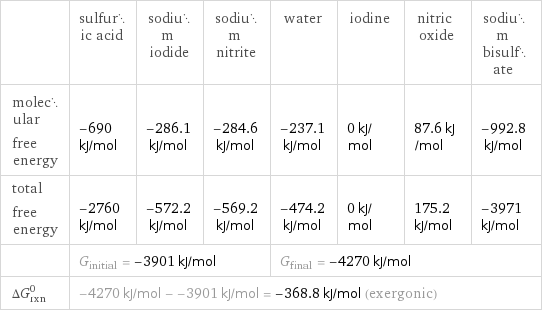  | sulfuric acid | sodium iodide | sodium nitrite | water | iodine | nitric oxide | sodium bisulfate molecular free energy | -690 kJ/mol | -286.1 kJ/mol | -284.6 kJ/mol | -237.1 kJ/mol | 0 kJ/mol | 87.6 kJ/mol | -992.8 kJ/mol total free energy | -2760 kJ/mol | -572.2 kJ/mol | -569.2 kJ/mol | -474.2 kJ/mol | 0 kJ/mol | 175.2 kJ/mol | -3971 kJ/mol  | G_initial = -3901 kJ/mol | | | G_final = -4270 kJ/mol | | |  ΔG_rxn^0 | -4270 kJ/mol - -3901 kJ/mol = -368.8 kJ/mol (exergonic) | | | | | |  