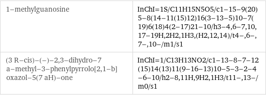 1-methylguanosine | InChI=1S/C11H15N5O5/c1-15-9(20)5-8(14-11(15)12)16(3-13-5)10-7(19)6(18)4(2-17)21-10/h3-4, 6-7, 10, 17-19H, 2H2, 1H3, (H2, 12, 14)/t4-, 6-, 7-, 10-/m1/s1 (3 R-cis)-(-)-2, 3-dihydro-7 a-methyl-3-phenylpyrrolo[2, 1-b]oxazol-5(7 aH)-one | InChI=1/C13H13NO2/c1-13-8-7-12(15)14(13)11(9-16-13)10-5-3-2-4-6-10/h2-8, 11H, 9H2, 1H3/t11-, 13-/m0/s1