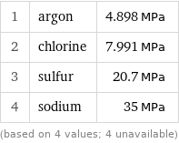 1 | argon | 4.898 MPa 2 | chlorine | 7.991 MPa 3 | sulfur | 20.7 MPa 4 | sodium | 35 MPa (based on 4 values; 4 unavailable)