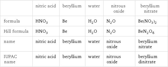  | nitric acid | beryllium | water | nitrous oxide | beryllium nitrate formula | HNO_3 | Be | H_2O | N_2O | Be(NO_3)_2 Hill formula | HNO_3 | Be | H_2O | N_2O | BeN_2O_6 name | nitric acid | beryllium | water | nitrous oxide | beryllium nitrate IUPAC name | nitric acid | beryllium | water | nitrous oxide | beryllium dinitrate