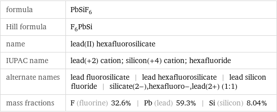 formula | PbSiF_6 Hill formula | F_6PbSi name | lead(II) hexafluorosilicate IUPAC name | lead(+2) cation; silicon(+4) cation; hexafluoride alternate names | lead fluorosilicate | lead hexafluorosilicate | lead silicon fluoride | silicate(2-), hexafluoro-, lead(2+) (1:1) mass fractions | F (fluorine) 32.6% | Pb (lead) 59.3% | Si (silicon) 8.04%