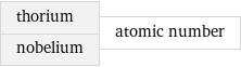 thorium nobelium | atomic number