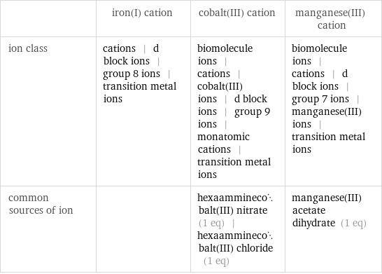  | iron(I) cation | cobalt(III) cation | manganese(III) cation ion class | cations | d block ions | group 8 ions | transition metal ions | biomolecule ions | cations | cobalt(III) ions | d block ions | group 9 ions | monatomic cations | transition metal ions | biomolecule ions | cations | d block ions | group 7 ions | manganese(III) ions | transition metal ions common sources of ion | | hexaamminecobalt(III) nitrate (1 eq) | hexaamminecobalt(III) chloride (1 eq) | manganese(III) acetate dihydrate (1 eq)