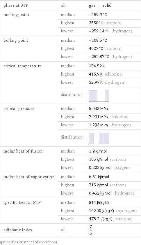 phase at STP | all | gas | solid melting point | median | -159.9 °C  | highest | 3550 °C (carbon)  | lowest | -259.14 °C (hydrogen) boiling point | median | -108.5 °C  | highest | 4027 °C (carbon)  | lowest | -252.87 °C (hydrogen) critical temperature | median | 154.59 K  | highest | 416.9 K (chlorine)  | lowest | 32.97 K (hydrogen)  | distribution |  critical pressure | median | 5.043 MPa  | highest | 7.991 MPa (chlorine)  | lowest | 1.293 MPa (hydrogen)  | distribution |  molar heat of fusion | median | 1.9 kJ/mol  | highest | 105 kJ/mol (carbon)  | lowest | 0.222 kJ/mol (oxygen) molar heat of vaporization | median | 6.81 kJ/mol  | highest | 715 kJ/mol (carbon)  | lowest | 0.452 kJ/mol (hydrogen) specific heat at STP | median | 814 J/(kg K)  | highest | 14300 J/(kg K) (hydrogen)  | lowest | 478.2 J/(kg K) (chlorine) adiabatic index | all | 7/5 (properties at standard conditions)