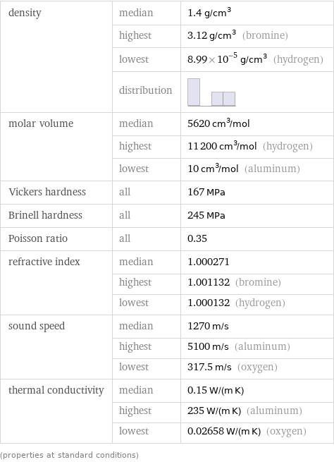 density | median | 1.4 g/cm^3  | highest | 3.12 g/cm^3 (bromine)  | lowest | 8.99×10^-5 g/cm^3 (hydrogen)  | distribution |  molar volume | median | 5620 cm^3/mol  | highest | 11200 cm^3/mol (hydrogen)  | lowest | 10 cm^3/mol (aluminum) Vickers hardness | all | 167 MPa Brinell hardness | all | 245 MPa Poisson ratio | all | 0.35 refractive index | median | 1.000271  | highest | 1.001132 (bromine)  | lowest | 1.000132 (hydrogen) sound speed | median | 1270 m/s  | highest | 5100 m/s (aluminum)  | lowest | 317.5 m/s (oxygen) thermal conductivity | median | 0.15 W/(m K)  | highest | 235 W/(m K) (aluminum)  | lowest | 0.02658 W/(m K) (oxygen) (properties at standard conditions)