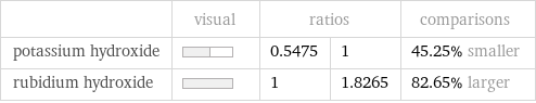  | visual | ratios | | comparisons potassium hydroxide | | 0.5475 | 1 | 45.25% smaller rubidium hydroxide | | 1 | 1.8265 | 82.65% larger