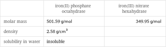  | iron(II) phosphate octahydrate | iron(III) nitrate hexahydrate molar mass | 501.59 g/mol | 349.95 g/mol density | 2.58 g/cm^3 |  solubility in water | insoluble | 