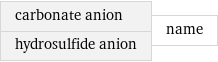 carbonate anion hydrosulfide anion | name