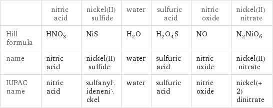  | nitric acid | nickel(II) sulfide | water | sulfuric acid | nitric oxide | nickel(II) nitrate Hill formula | HNO_3 | NiS | H_2O | H_2O_4S | NO | N_2NiO_6 name | nitric acid | nickel(II) sulfide | water | sulfuric acid | nitric oxide | nickel(II) nitrate IUPAC name | nitric acid | sulfanylidenenickel | water | sulfuric acid | nitric oxide | nickel(+2) dinitrate