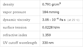 density | 0.791 g/cm^3 vapor pressure | 184 mmHg dynamic viscosity | 3.06×10^-4 Pa s (at 25 °C) surface tension | 0.0228 N/m refractive index | 1.359 UV cutoff wavelength | 330 nm