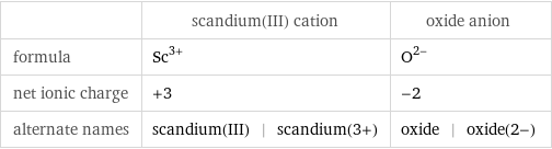  | scandium(III) cation | oxide anion formula | Sc^(3+) | O^(2-) net ionic charge | +3 | -2 alternate names | scandium(III) | scandium(3+) | oxide | oxide(2-)