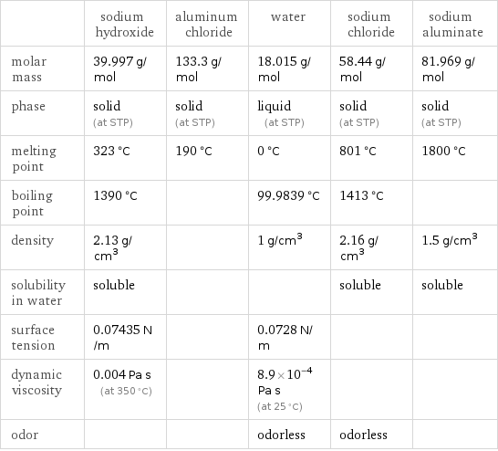  | sodium hydroxide | aluminum chloride | water | sodium chloride | sodium aluminate molar mass | 39.997 g/mol | 133.3 g/mol | 18.015 g/mol | 58.44 g/mol | 81.969 g/mol phase | solid (at STP) | solid (at STP) | liquid (at STP) | solid (at STP) | solid (at STP) melting point | 323 °C | 190 °C | 0 °C | 801 °C | 1800 °C boiling point | 1390 °C | | 99.9839 °C | 1413 °C |  density | 2.13 g/cm^3 | | 1 g/cm^3 | 2.16 g/cm^3 | 1.5 g/cm^3 solubility in water | soluble | | | soluble | soluble surface tension | 0.07435 N/m | | 0.0728 N/m | |  dynamic viscosity | 0.004 Pa s (at 350 °C) | | 8.9×10^-4 Pa s (at 25 °C) | |  odor | | | odorless | odorless | 