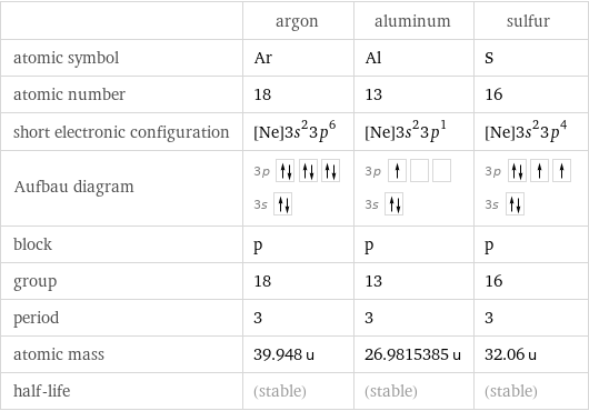  | argon | aluminum | sulfur atomic symbol | Ar | Al | S atomic number | 18 | 13 | 16 short electronic configuration | [Ne]3s^23p^6 | [Ne]3s^23p^1 | [Ne]3s^23p^4 Aufbau diagram | 3p  3s | 3p  3s | 3p  3s  block | p | p | p group | 18 | 13 | 16 period | 3 | 3 | 3 atomic mass | 39.948 u | 26.9815385 u | 32.06 u half-life | (stable) | (stable) | (stable)