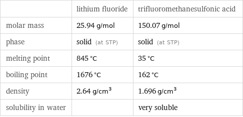  | lithium fluoride | trifluoromethanesulfonic acid molar mass | 25.94 g/mol | 150.07 g/mol phase | solid (at STP) | solid (at STP) melting point | 845 °C | 35 °C boiling point | 1676 °C | 162 °C density | 2.64 g/cm^3 | 1.696 g/cm^3 solubility in water | | very soluble