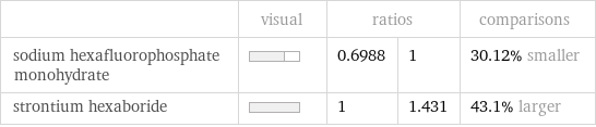  | visual | ratios | | comparisons sodium hexafluorophosphate monohydrate | | 0.6988 | 1 | 30.12% smaller strontium hexaboride | | 1 | 1.431 | 43.1% larger