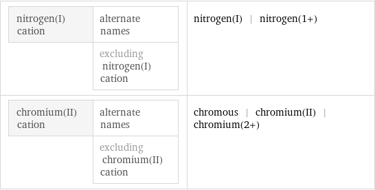 nitrogen(I) cation | alternate names  | excluding nitrogen(I) cation | nitrogen(I) | nitrogen(1+) chromium(II) cation | alternate names  | excluding chromium(II) cation | chromous | chromium(II) | chromium(2+)