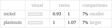  | visual | ratios | | comparisons nickel | | 0.93 | 1 | 7% smaller platinum | | 1 | 1.07 | 7% larger