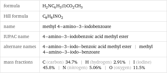 formula | H_2NC_6H_3(I)CO_2CH_3 Hill formula | C_8H_8INO_2 name | methyl 4-amino-3-iodobenzoate IUPAC name | 4-amino-3-iodobenzoic acid methyl ester alternate names | 4-amino-3-iodo-benzoic acid methyl ester | methyl 4-amino-3-iodo-benzoate mass fractions | C (carbon) 34.7% | H (hydrogen) 2.91% | I (iodine) 45.8% | N (nitrogen) 5.06% | O (oxygen) 11.5%