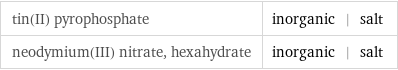 tin(II) pyrophosphate | inorganic | salt neodymium(III) nitrate, hexahydrate | inorganic | salt