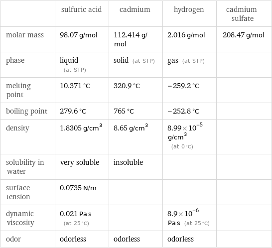  | sulfuric acid | cadmium | hydrogen | cadmium sulfate molar mass | 98.07 g/mol | 112.414 g/mol | 2.016 g/mol | 208.47 g/mol phase | liquid (at STP) | solid (at STP) | gas (at STP) |  melting point | 10.371 °C | 320.9 °C | -259.2 °C |  boiling point | 279.6 °C | 765 °C | -252.8 °C |  density | 1.8305 g/cm^3 | 8.65 g/cm^3 | 8.99×10^-5 g/cm^3 (at 0 °C) |  solubility in water | very soluble | insoluble | |  surface tension | 0.0735 N/m | | |  dynamic viscosity | 0.021 Pa s (at 25 °C) | | 8.9×10^-6 Pa s (at 25 °C) |  odor | odorless | odorless | odorless | 