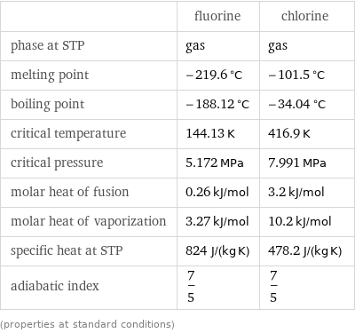  | fluorine | chlorine phase at STP | gas | gas melting point | -219.6 °C | -101.5 °C boiling point | -188.12 °C | -34.04 °C critical temperature | 144.13 K | 416.9 K critical pressure | 5.172 MPa | 7.991 MPa molar heat of fusion | 0.26 kJ/mol | 3.2 kJ/mol molar heat of vaporization | 3.27 kJ/mol | 10.2 kJ/mol specific heat at STP | 824 J/(kg K) | 478.2 J/(kg K) adiabatic index | 7/5 | 7/5 (properties at standard conditions)