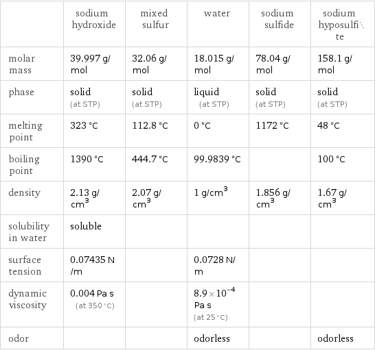  | sodium hydroxide | mixed sulfur | water | sodium sulfide | sodium hyposulfite molar mass | 39.997 g/mol | 32.06 g/mol | 18.015 g/mol | 78.04 g/mol | 158.1 g/mol phase | solid (at STP) | solid (at STP) | liquid (at STP) | solid (at STP) | solid (at STP) melting point | 323 °C | 112.8 °C | 0 °C | 1172 °C | 48 °C boiling point | 1390 °C | 444.7 °C | 99.9839 °C | | 100 °C density | 2.13 g/cm^3 | 2.07 g/cm^3 | 1 g/cm^3 | 1.856 g/cm^3 | 1.67 g/cm^3 solubility in water | soluble | | | |  surface tension | 0.07435 N/m | | 0.0728 N/m | |  dynamic viscosity | 0.004 Pa s (at 350 °C) | | 8.9×10^-4 Pa s (at 25 °C) | |  odor | | | odorless | | odorless