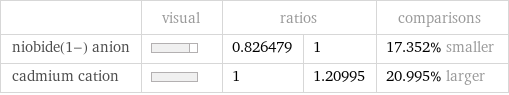  | visual | ratios | | comparisons niobide(1-) anion | | 0.826479 | 1 | 17.352% smaller cadmium cation | | 1 | 1.20995 | 20.995% larger