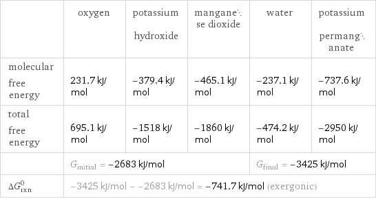  | oxygen | potassium hydroxide | manganese dioxide | water | potassium permanganate molecular free energy | 231.7 kJ/mol | -379.4 kJ/mol | -465.1 kJ/mol | -237.1 kJ/mol | -737.6 kJ/mol total free energy | 695.1 kJ/mol | -1518 kJ/mol | -1860 kJ/mol | -474.2 kJ/mol | -2950 kJ/mol  | G_initial = -2683 kJ/mol | | | G_final = -3425 kJ/mol |  ΔG_rxn^0 | -3425 kJ/mol - -2683 kJ/mol = -741.7 kJ/mol (exergonic) | | | |  