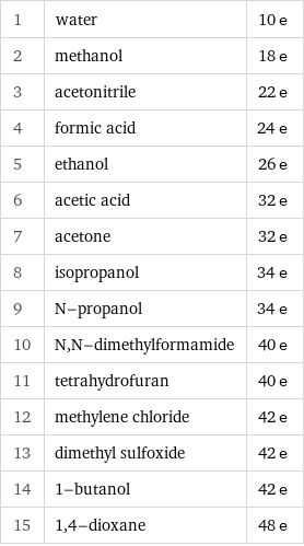 1 | water | 10 e 2 | methanol | 18 e 3 | acetonitrile | 22 e 4 | formic acid | 24 e 5 | ethanol | 26 e 6 | acetic acid | 32 e 7 | acetone | 32 e 8 | isopropanol | 34 e 9 | N-propanol | 34 e 10 | N, N-dimethylformamide | 40 e 11 | tetrahydrofuran | 40 e 12 | methylene chloride | 42 e 13 | dimethyl sulfoxide | 42 e 14 | 1-butanol | 42 e 15 | 1, 4-dioxane | 48 e