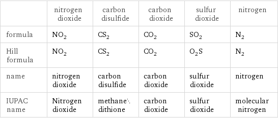  | nitrogen dioxide | carbon disulfide | carbon dioxide | sulfur dioxide | nitrogen formula | NO_2 | CS_2 | CO_2 | SO_2 | N_2 Hill formula | NO_2 | CS_2 | CO_2 | O_2S | N_2 name | nitrogen dioxide | carbon disulfide | carbon dioxide | sulfur dioxide | nitrogen IUPAC name | Nitrogen dioxide | methanedithione | carbon dioxide | sulfur dioxide | molecular nitrogen