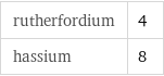 rutherfordium | 4 hassium | 8