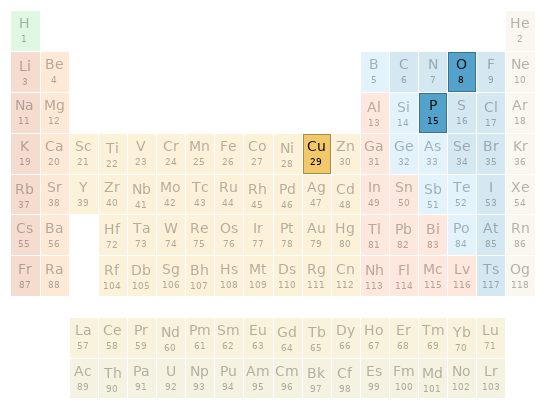 Periodic table location