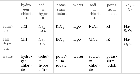  | hydrogen chloride | sodium hyposulfite | potassium iodate | water | sodium chloride | potassium iodide | Na2S4O6 formula | HCl | Na_2S_2O_3 | KIO_3 | H_2O | NaCl | KI | Na2S4O6 Hill formula | ClH | Na_2O_3S_2 | IKO_3 | H_2O | ClNa | IK | Na2O6S4 name | hydrogen chloride | sodium hyposulfite | potassium iodate | water | sodium chloride | potassium iodide | 