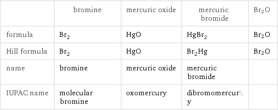  | bromine | mercuric oxide | mercuric bromide | Br2O formula | Br_2 | HgO | HgBr_2 | Br2O Hill formula | Br_2 | HgO | Br_2Hg | Br2O name | bromine | mercuric oxide | mercuric bromide |  IUPAC name | molecular bromine | oxomercury | dibromomercury | 