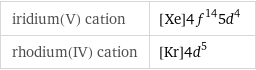 iridium(V) cation | [Xe]4f^145d^4 rhodium(IV) cation | [Kr]4d^5