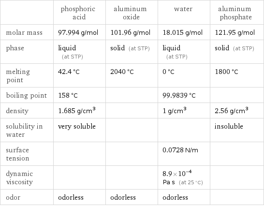  | phosphoric acid | aluminum oxide | water | aluminum phosphate molar mass | 97.994 g/mol | 101.96 g/mol | 18.015 g/mol | 121.95 g/mol phase | liquid (at STP) | solid (at STP) | liquid (at STP) | solid (at STP) melting point | 42.4 °C | 2040 °C | 0 °C | 1800 °C boiling point | 158 °C | | 99.9839 °C |  density | 1.685 g/cm^3 | | 1 g/cm^3 | 2.56 g/cm^3 solubility in water | very soluble | | | insoluble surface tension | | | 0.0728 N/m |  dynamic viscosity | | | 8.9×10^-4 Pa s (at 25 °C) |  odor | odorless | odorless | odorless | 