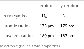  | erbium | ytterbium term symbol | ^3H_6 | ^1S_0 atomic radius | 175 pm | 175 pm covalent radius | 189 pm | 187 pm (electronic ground state properties)