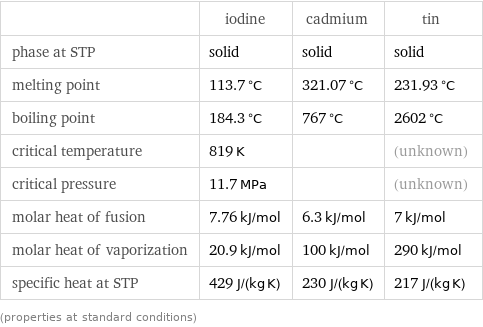  | iodine | cadmium | tin phase at STP | solid | solid | solid melting point | 113.7 °C | 321.07 °C | 231.93 °C boiling point | 184.3 °C | 767 °C | 2602 °C critical temperature | 819 K | | (unknown) critical pressure | 11.7 MPa | | (unknown) molar heat of fusion | 7.76 kJ/mol | 6.3 kJ/mol | 7 kJ/mol molar heat of vaporization | 20.9 kJ/mol | 100 kJ/mol | 290 kJ/mol specific heat at STP | 429 J/(kg K) | 230 J/(kg K) | 217 J/(kg K) (properties at standard conditions)