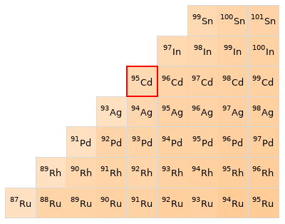 Nearby isotopes