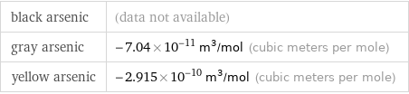 black arsenic | (data not available) gray arsenic | -7.04×10^-11 m^3/mol (cubic meters per mole) yellow arsenic | -2.915×10^-10 m^3/mol (cubic meters per mole)