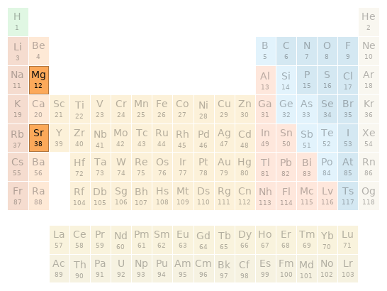 Periodic table location